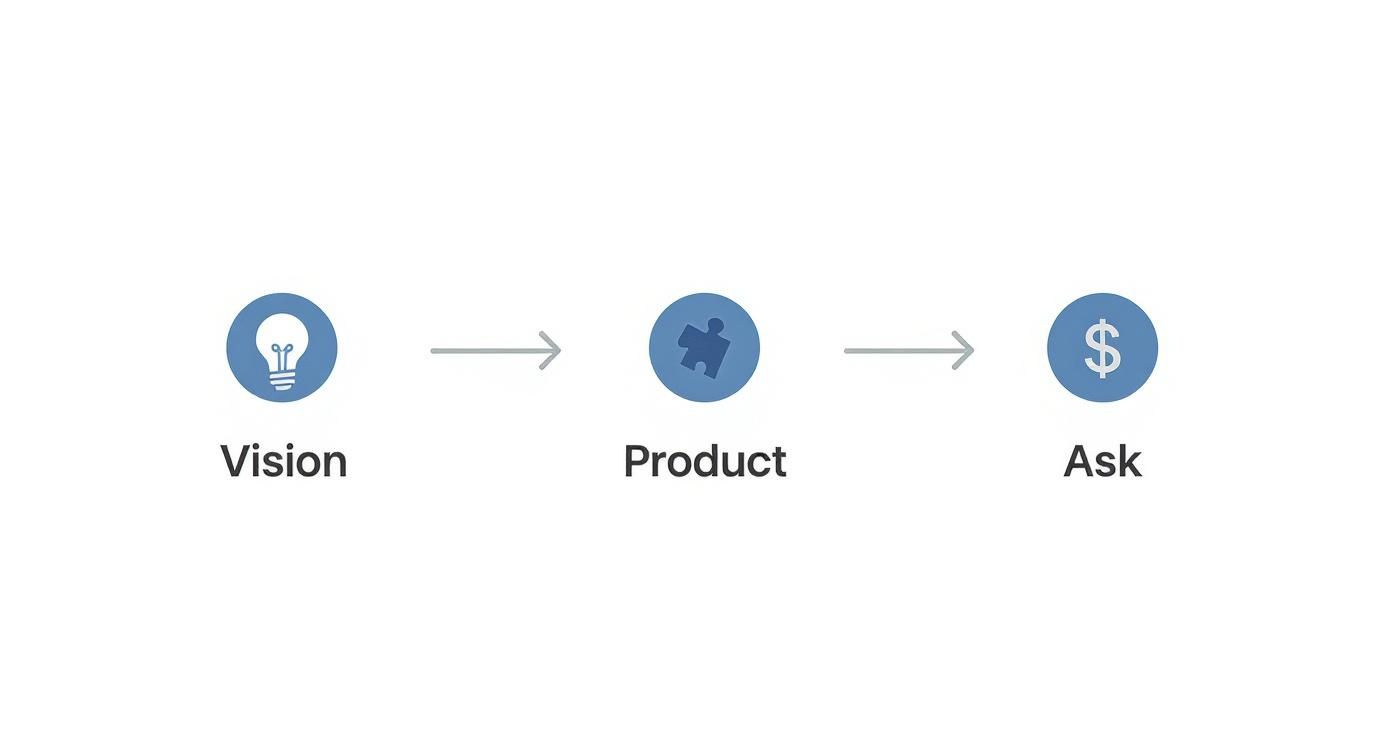 Infographic showing the pitch deck flow from Vision, to Product, to the final Ask