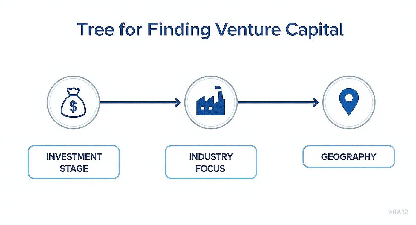 How to find venture capitalists: A founder’s guide
