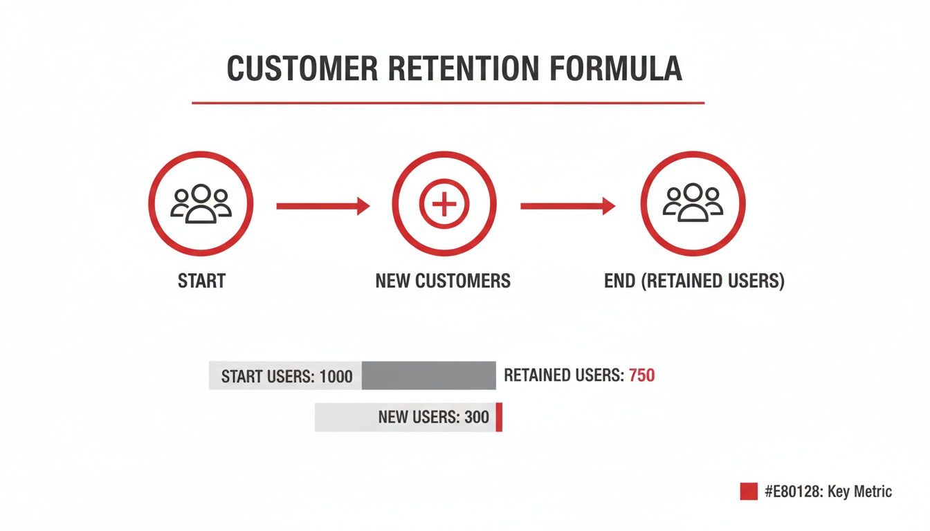 how to calculate customer retention rate