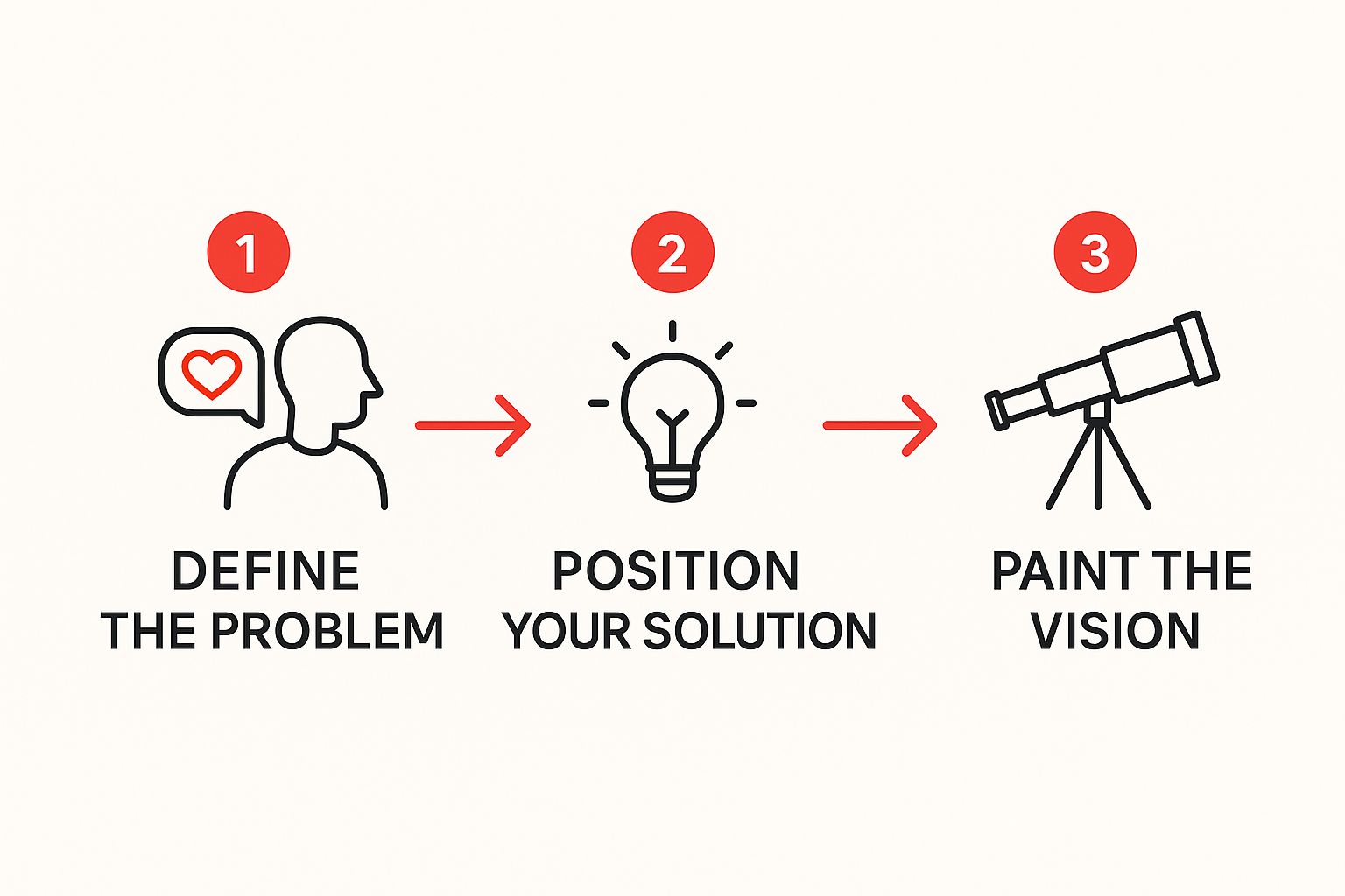 Infographic showing a three-step process: Define the Problem, Position Your Solution, and Paint the Vision.