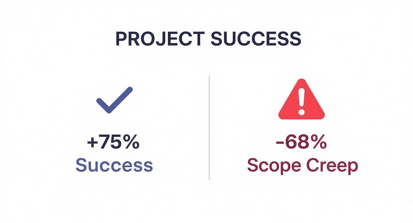 Infographic showing that design briefs lead to a 75% higher success rate and a 68% reduction in scope creep