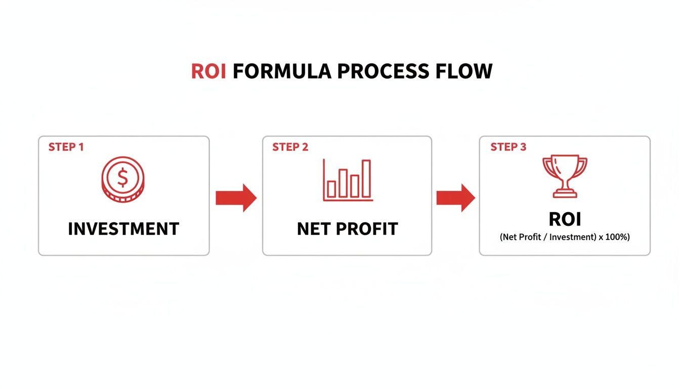 A three-step process flow diagram illustrating how to calculate Return on Investment (ROI) with icons.