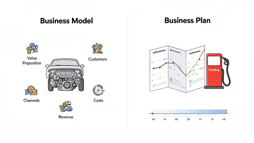 An illustration comparing a business model (car components) with a business plan (financial document and funding).
