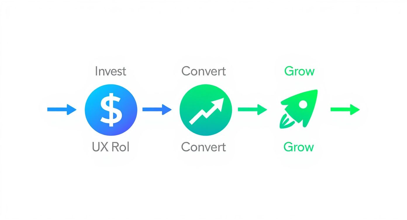 Infographic about user experience design services