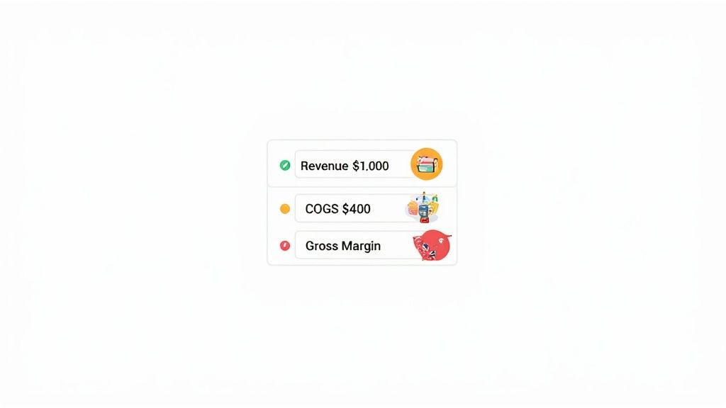 A white card displays financial metrics: Revenue $1,000, COGS $400, and Gross Margin.