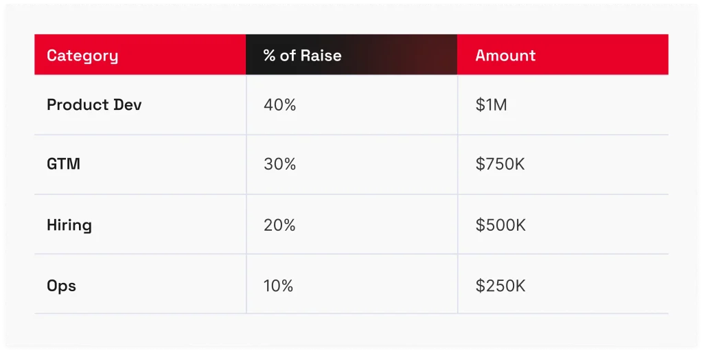 How to create a great ask & use of funds slide
